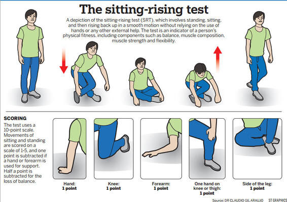 Graphic picture showing Sit to Rise Test from Crossed leg sitting on floor to standing and the 10-point scale. Movements of sitting and standing are scored on scale of 1-5 and one point is subtracted if a hand or forearm is used for support. Half a point is subtracted for the loss of balance.